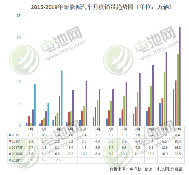 3月我國新能源汽車生產(chǎn)12.8萬輛 銷售12.6萬輛