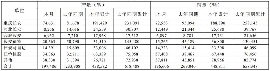 長安汽車2019年3月最新產(chǎn)銷快報
