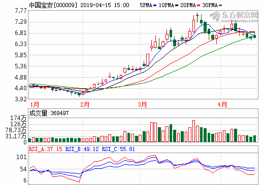 中國寶安去年凈利2億 2019年一季度凈利同比預(yù)增84%-121%