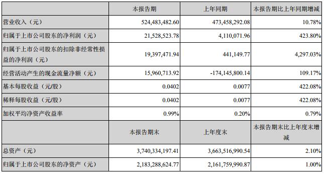 威華股份一季度凈利2153萬元 擬9.23億收購盛屯鋰業