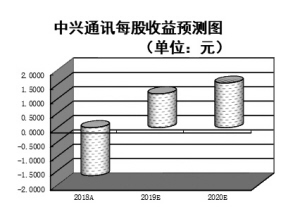 5G板塊孕育第二階段行情 機構看好7只一季報預計高增長股 5G板塊孕育第二階段行情 機構看好7只一季報預計高增長股