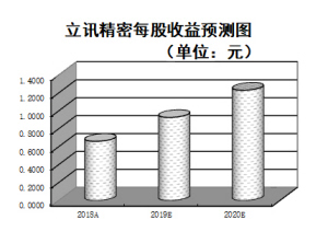 5G板塊孕育第二階段行情 機構看好7只一季報預計高增長股 5G板塊孕育第二階段行情 機構看好7只一季報預計高增長股