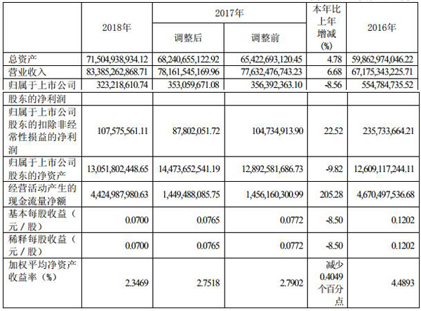 四川長虹去年凈利潤3.23億元 電源業務凈利潤0.73億元