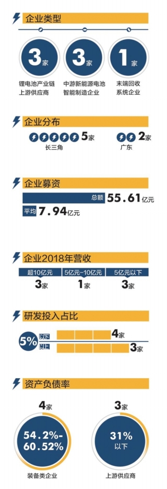 鋰電池企業(yè)搶灘科創(chuàng)板  兩大陣營(yíng)比拼