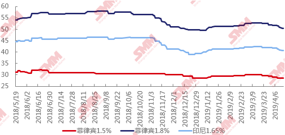 中、 高鎳礦CIF成交價格走勢圖 中、 高鎳礦CIF成交價格走勢圖