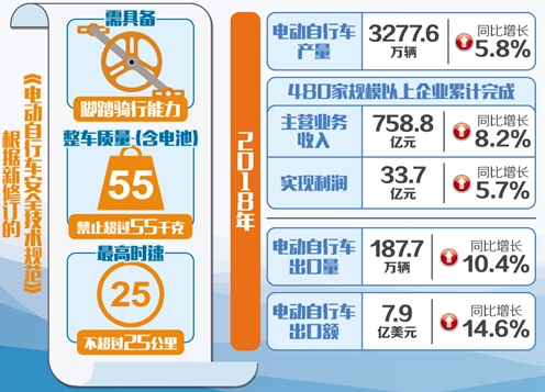 電動(dòng)自行車新國(guó)標(biāo)正式實(shí)施 倒逼企業(yè)走出低價(jià)競(jìng)爭(zhēng)