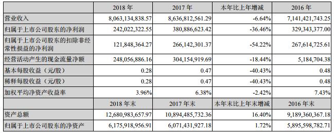 南都電源去年凈利2.42億 后備電源業務營收25.87億 南都電源去年凈利2.42億 后備電源業務營收25.87億