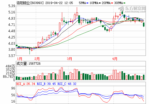銅、鈷產(chǎn)品市場價(jià)格下降 洛陽鉬業(yè)預(yù)計(jì)一季度凈利2.5億至3.5億 銅、鈷產(chǎn)品市場價(jià)格下降 洛陽鉬業(yè)預(yù)計(jì)一季度凈利2.5億至3.5億