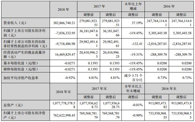 融捷股份2018年營收3.83億元 融達鋰業鋰精礦營收1.15億元 融捷股份2018年營收3.83億元 融達鋰業鋰精礦營收1.15億元