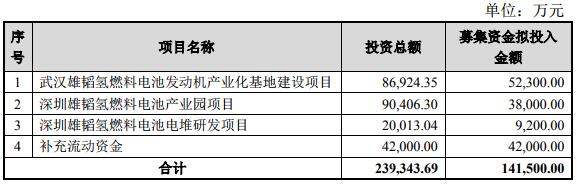雄韜股份去年?duì)I收29.56億 擬定增募資不超14.15億投建氫能源