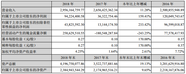 雄韜股份去年?duì)I收29.56億 擬定增募資不超14.15億投建氫能源