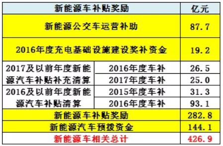 車補、樁補、交補 三補齊發助新能源車增長 車補、樁補、交補 三補齊發助新能源車增長