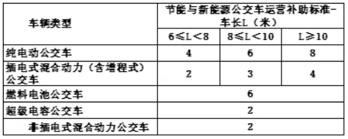 車補、樁補、交補 三補齊發助新能源車增長 車補、樁補、交補 三補齊發助新能源車增長