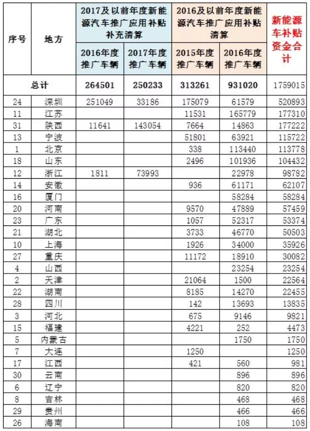 車補(bǔ)、樁補(bǔ)、交補(bǔ) 三補(bǔ)齊發(fā)助新能源車增長 車補(bǔ)、樁補(bǔ)、交補(bǔ) 三補(bǔ)齊發(fā)助新能源車增長