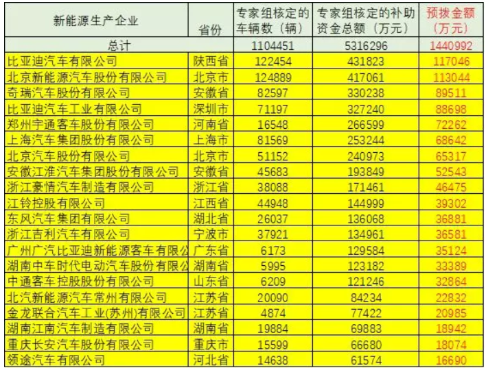 車補(bǔ)、樁補(bǔ)、交補(bǔ) 三補(bǔ)齊發(fā)助新能源車增長 車補(bǔ)、樁補(bǔ)、交補(bǔ) 三補(bǔ)齊發(fā)助新能源車增長