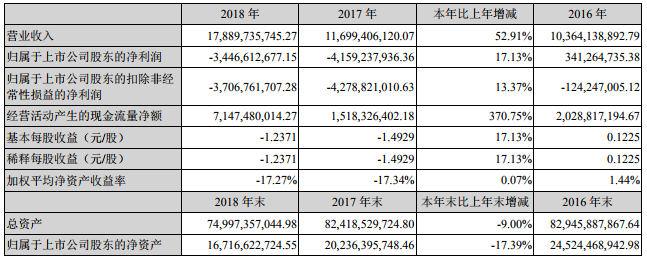 鹽湖股份2018年?duì)I收178.9億 藍(lán)科鋰業(yè)生產(chǎn)碳酸鋰1.1萬噸