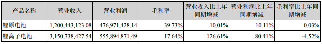 億緯鋰能2018年?duì)I收43.51億 鋰離子電池業(yè)務(wù)營(yíng)收31.51億 億緯鋰能2018年?duì)I收43.51億 鋰離子電池業(yè)務(wù)營(yíng)收31.51億