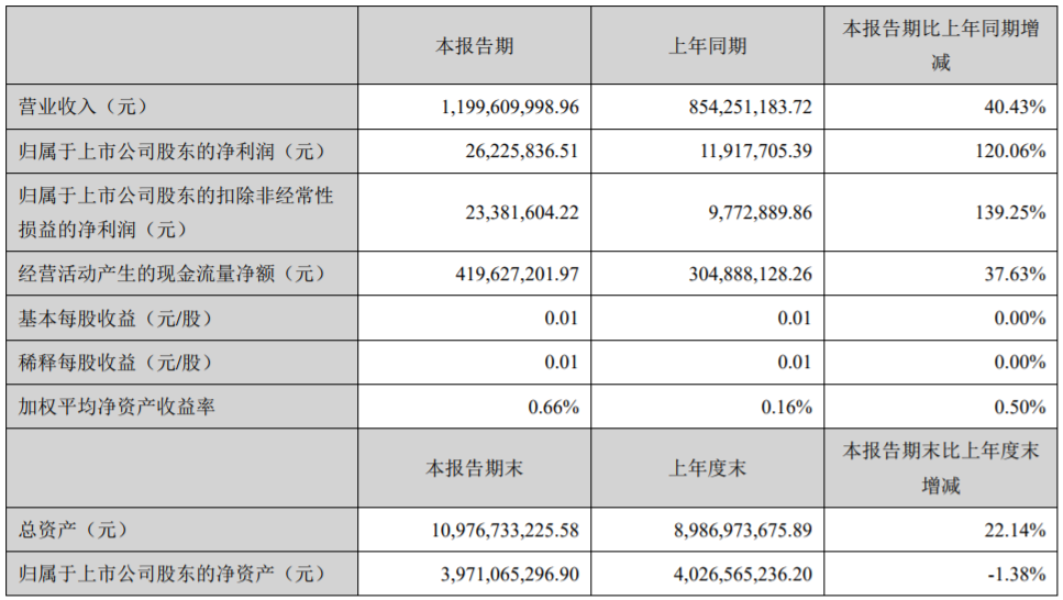 東方精工一季報營收11.99億 去年普萊德動力電池Pack出貨約8.6萬套