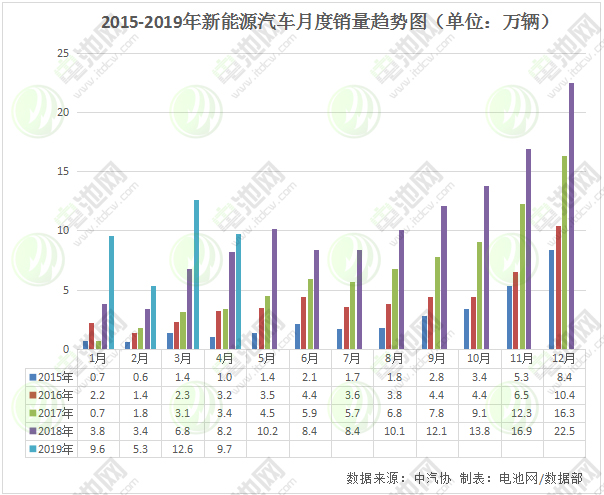 4月我國(guó)新能源汽車生產(chǎn)10.2萬(wàn)輛 銷售9.7萬(wàn)輛