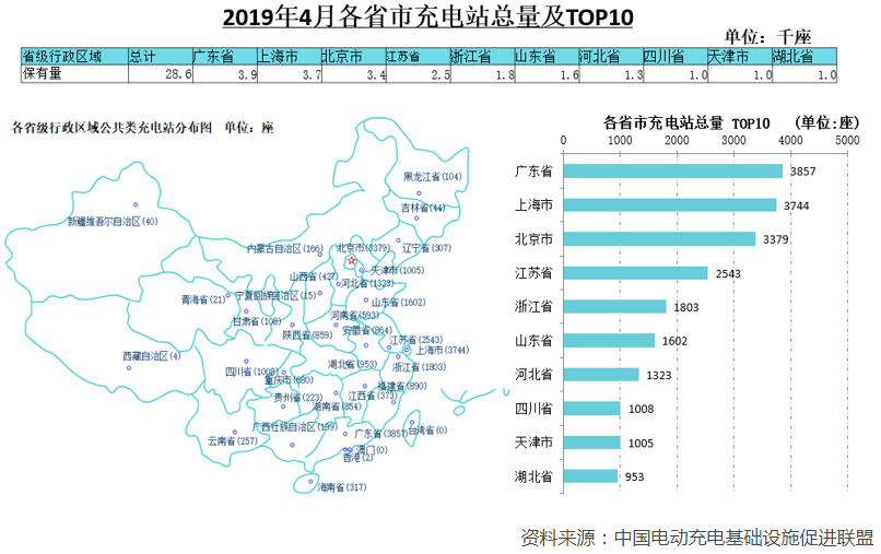 1-4月充電基礎設施增量14.5萬臺 4月快充樁占比達43%