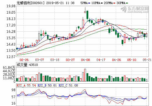 龍蟒佰利去年營收105.5億 年產(chǎn)30萬噸氯化法鈦白粉產(chǎn)線啟用 