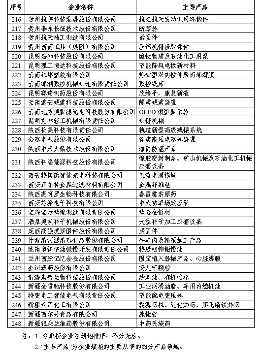 第一批專精特新“小巨人”企業(yè)名單公示