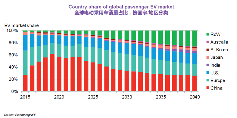 BNEF：預計2025年中國將占全球電動乘用車銷量的48%