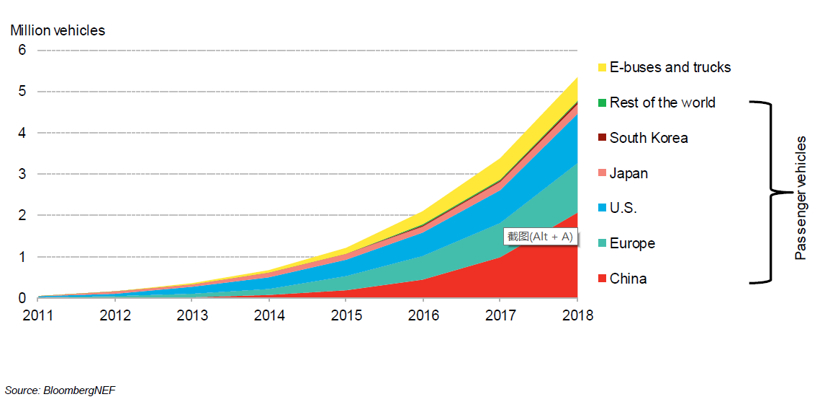 BNEF：預計2025年中國將占全球電動乘用車銷量的48%