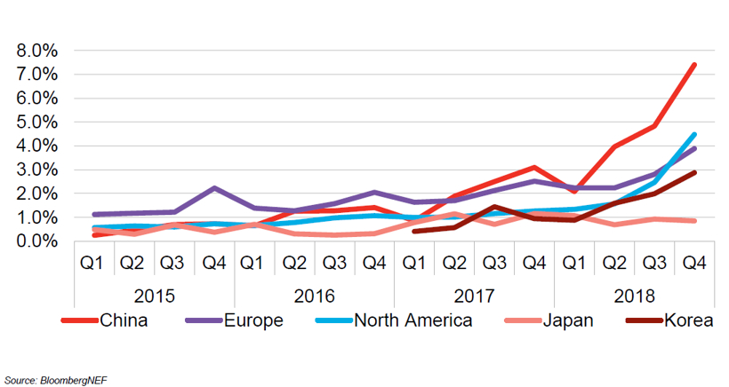 BNEF：預計2025年中國將占全球電動乘用車銷量的48%