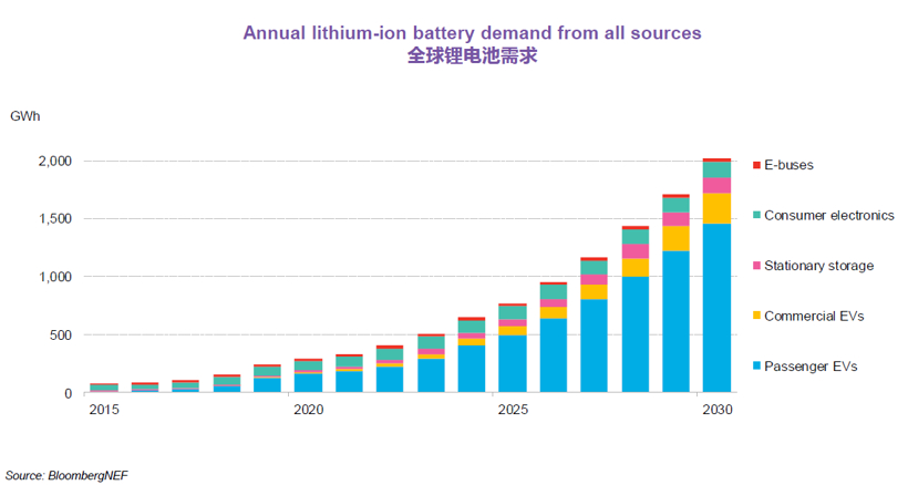 BNEF：預計2025年中國將占全球電動乘用車銷量的48%