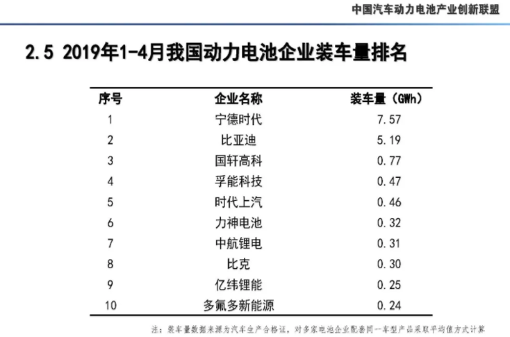 4月我國動力電池產量7.3GWh 環比下降10.9%