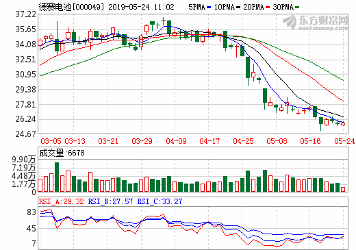 德賽電池去年實(shí)現(xiàn)營(yíng)收172.49億 今年力爭(zhēng)實(shí)現(xiàn)營(yíng)收185億
