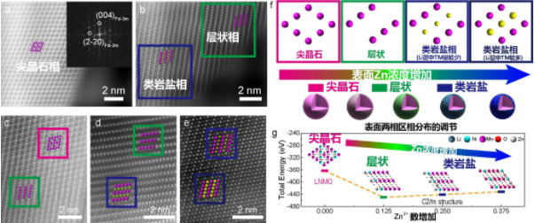 Zn2+促使尖晶石結構表面產生相變 Zn2+促使尖晶石結構表面產生相變