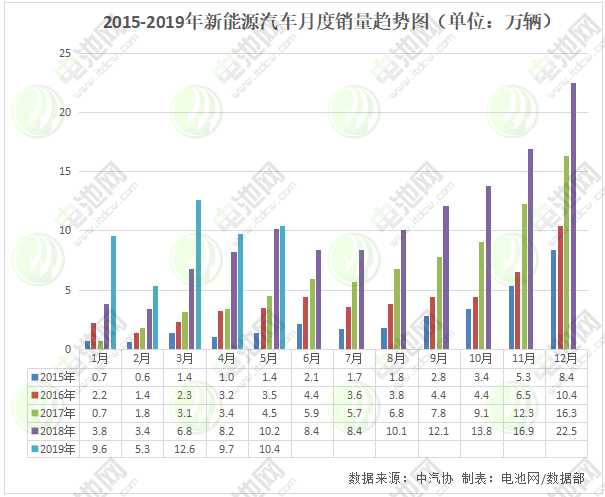 5月我國新能源汽車生產11.2萬輛 銷售10.4萬輛 5月我國新能源汽車生產11.2萬輛 銷售10.4萬輛