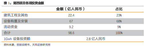 寧德時代新增15.6億歐投資德國項目 動力電池預增產能約25Gwh 寧德時代新增15.6億歐投資德國項目 動力電池預增產能約25Gwh
