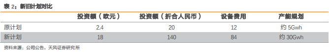 寧德時代新增15.6億歐投資德國項目 動力電池預增產能約25Gwh 寧德時代新增15.6億歐投資德國項目 動力電池預增產能約25Gwh