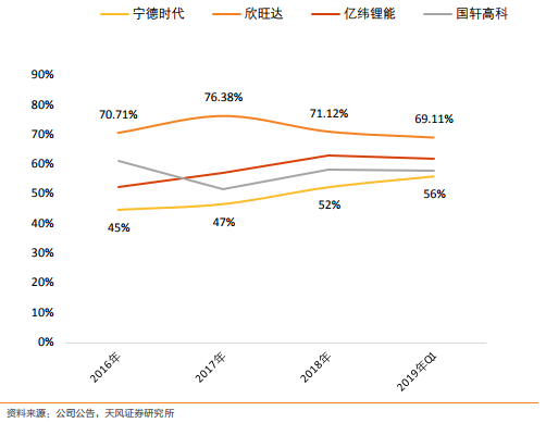 主要動力電池企業資產負債率對比 主要動力電池企業資產負債率對比
