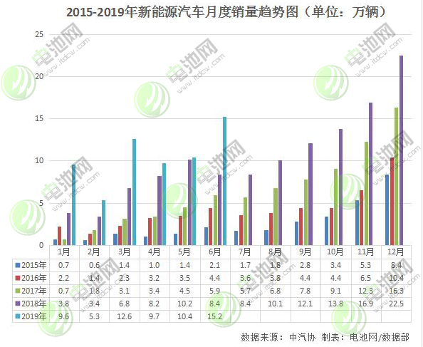 6月我國新能源車銷售15.2萬輛 動力電池產量6.4GWh