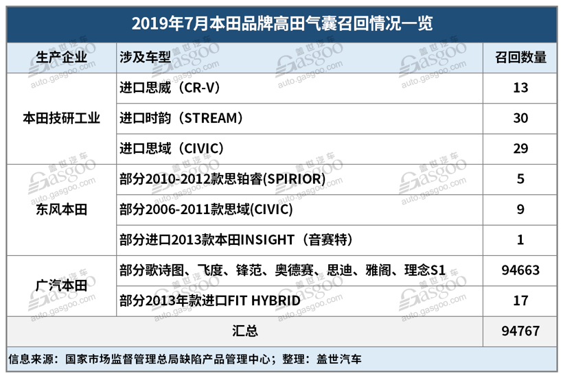 7月召回超37萬輛缺陷汽車 動力電池或爆發召回潮 7月召回超37萬輛缺陷汽車 動力電池或爆發召回潮