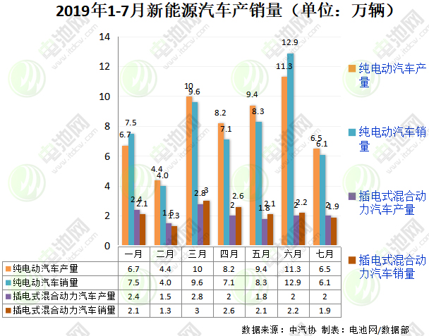 7月我國新能源汽車銷售8萬輛 動力電池裝車量4.7GWh 7月我國新能源汽車銷售8萬輛 動力電池裝車量4.7GWh