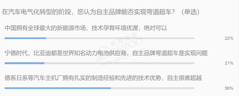 都說燃油車退出進入倒計時 可該拿什么支撐無燃油車時代到來？