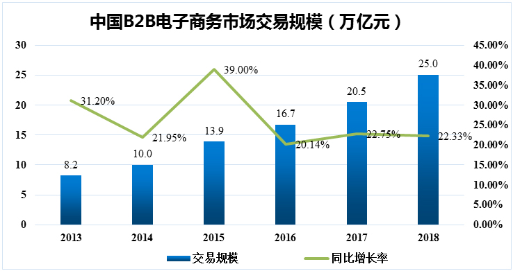 產業互聯網B2B行業融資持續升溫 資本長線布局 產業互聯網B2B行業融資持續升溫 資本長線布局