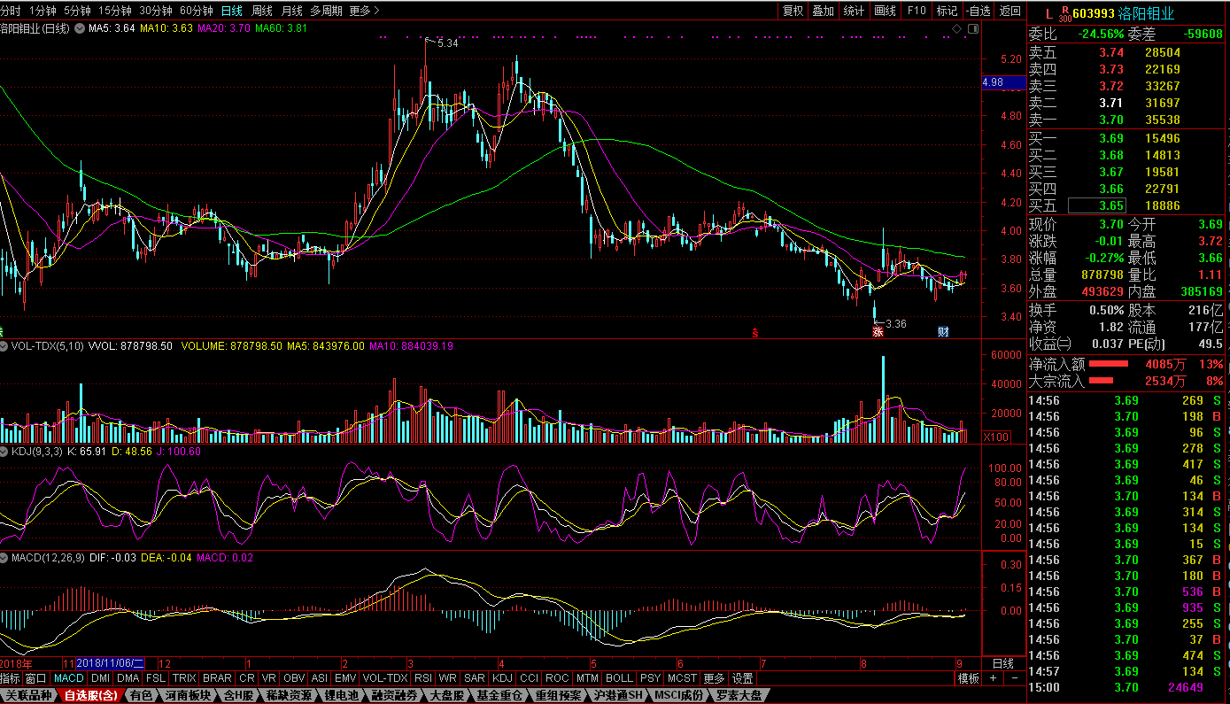 洛陽(yáng)鉬業(yè)