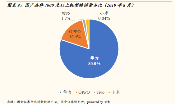 中國智能手機市場8月數據 華為高端手機份額達到80% 中國智能手機市場8月數據 華為高端手機份額達到80%