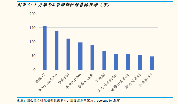 中國智能手機市場8月數據 華為高端手機份額達到80% 中國智能手機市場8月數據 華為高端手機份額達到80%
