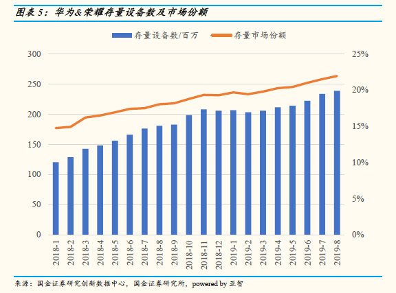 中國智能手機市場8月數據 華為高端手機份額達到80% 中國智能手機市場8月數據 華為高端手機份額達到80%