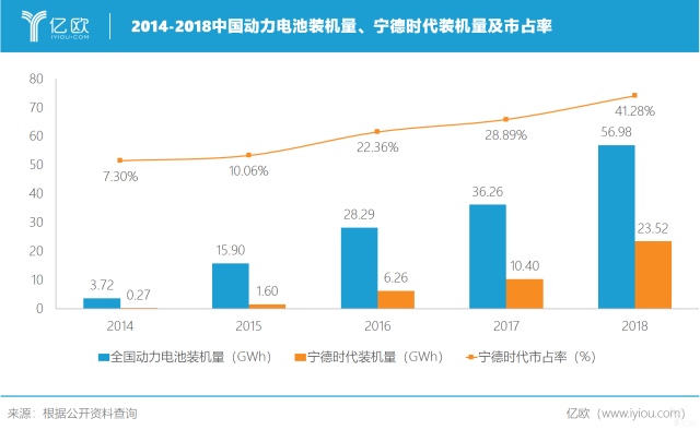 寧德時代飛行記：坐穩動力電池行業第一
