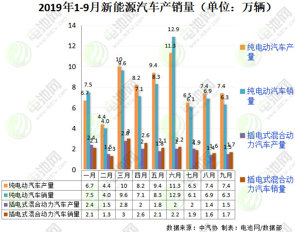 9月我國新能源汽車銷售8萬輛 同比下降34.2% 9月我國新能源汽車銷售8萬輛 同比下降34.2%