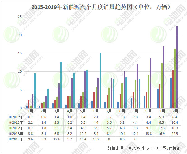 9月我國新能源汽車銷售8萬輛 同比下降34.2% 9月我國新能源汽車銷售8萬輛 同比下降34.2%
