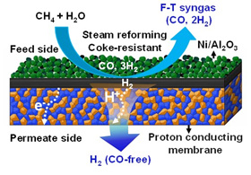 青島能源所開發(fā)出新型陶瓷膜材料及高效制氫技術